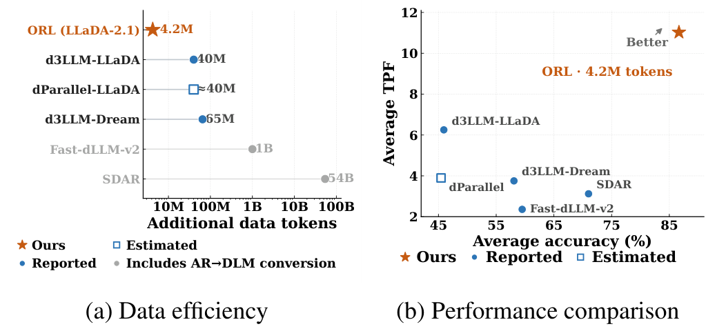 Figure 7 compares added training tokens and the accuracy–TPF trade-off. ORL on LLaDA uses 4.2 million tokens versus about 40 million for d3LLM-LLaDA and dParallel.