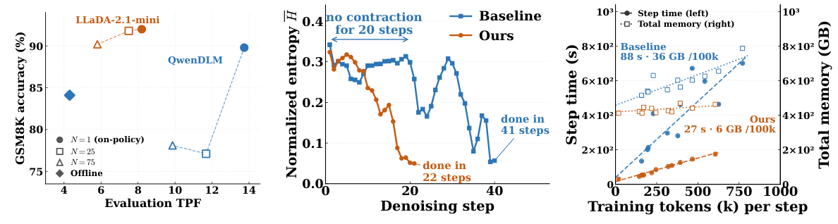 Figure 2: fresh trajectories improve accuracy and tokens per forward; entropy contraction cuts an example from 41 to 22 steps; exact training requires system optimizations.