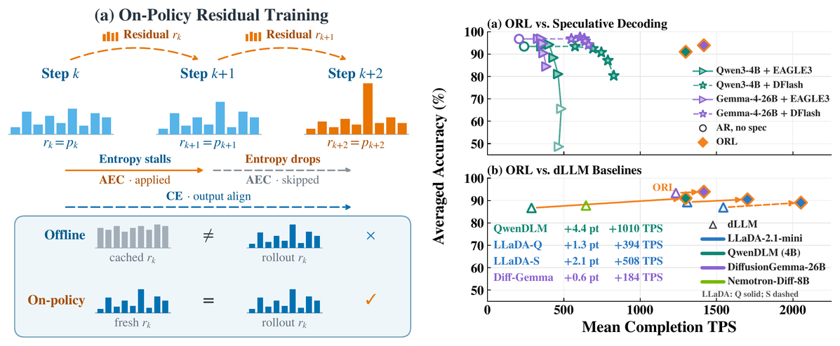 Paper Figure 1: fresh residual training and measured accuracy versus throughput for ORL, speculative decoding, and diffusion language model baselines.