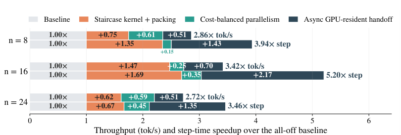 Figure 5 shows cumulative throughput and training-step speedups from staircase attention and packing, cost balancing, and asynchronous GPU handoff, at 8, 16, and 24 rollouts.