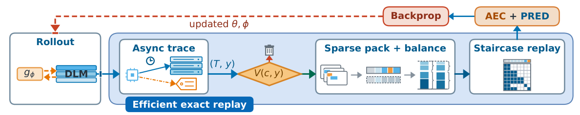 Paper Figure 3: residual-conditioned rollout, asynchronous state capture, verifier, sparse packing and cost balancing, staircase attention replay, and AEC plus prediction loss backpropagation.